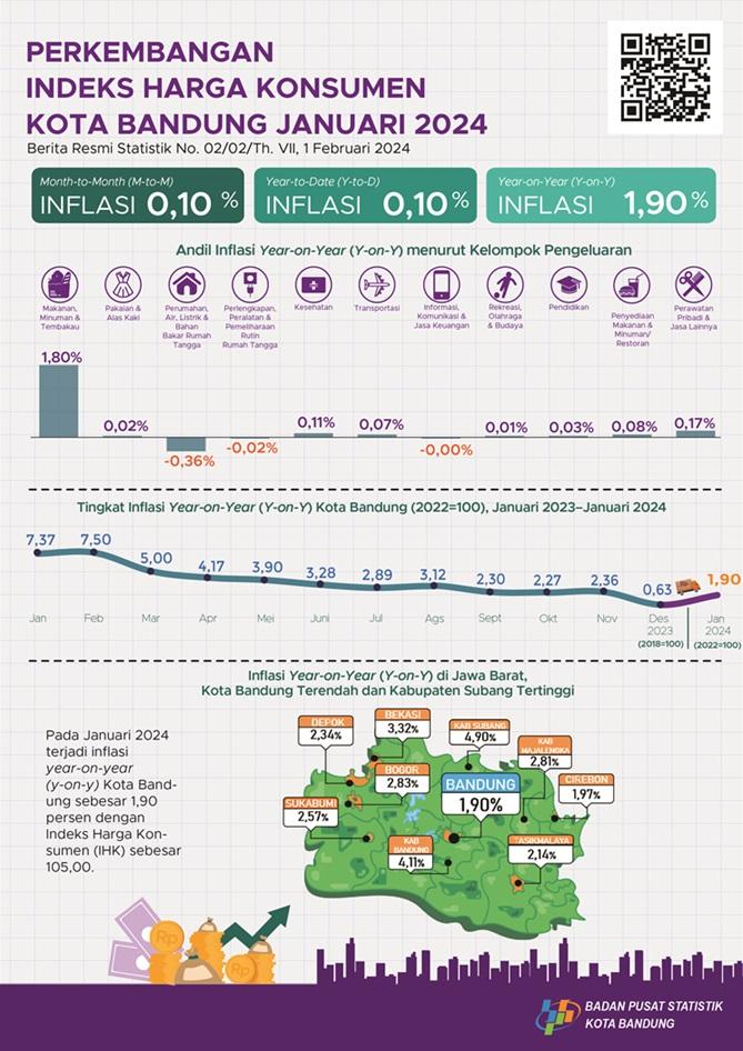 Januari 2024 terjadi inflasi Year on Year (y-on-y) Kota Bandung sebesar  1,90 persen.