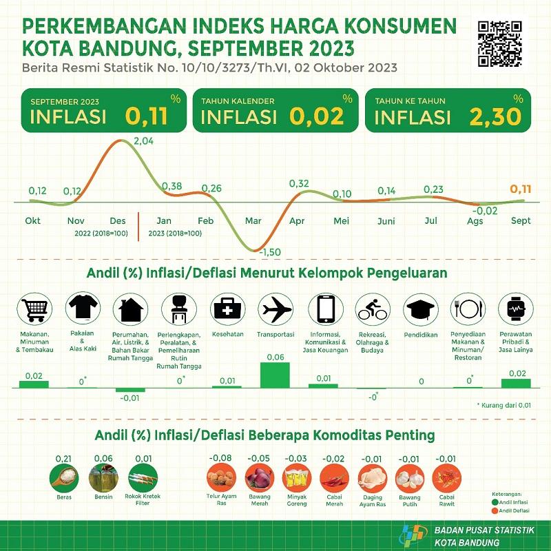 Consumer Price Index of Bandung Municipality September 2023