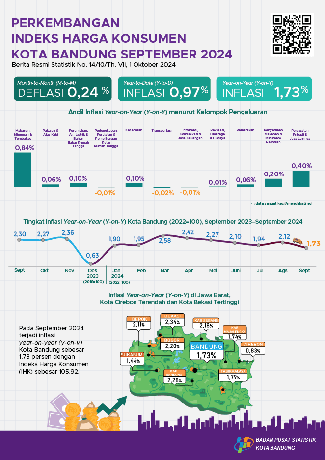 September 2024 year on year (y-on-y) inflation in Bandung City amounted to 1.73 percent.