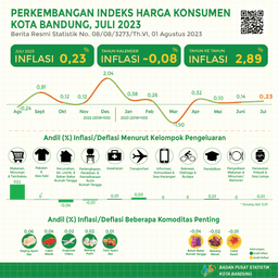 Consumer Price Index Of Bandung Municipality July 2023