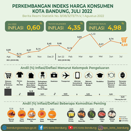 Bandung Municipality Consumer Price Index July 2022