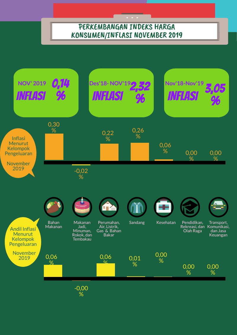 November 2019, Kota Bandung Mengalami Inflasi sebesar 0,14 persen