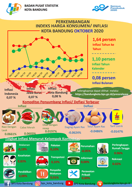 Perkembangan Indeks Harga Konsumen Kota Bandung Bulan Oktober 2020