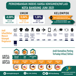 Perkembangan Indeks Harga Konsumen Kota Bandung Juni 2021