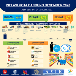 Perkembangan Indeks Harga Konsumen Kota Bandung Bulan Desember 2020