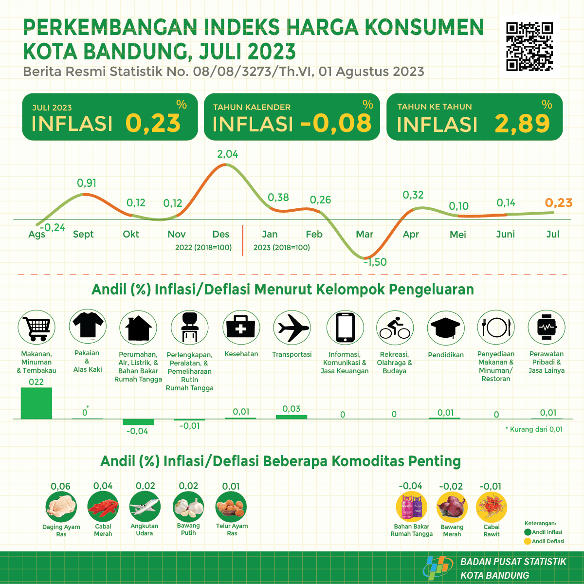 Juli 2023 Inflasi Kota Bandung sebesar 0,23 persen (month-to-month)