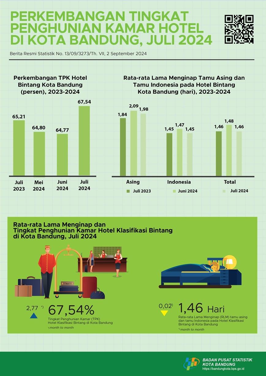 July 2024, Room Occupancy Rate of star hotels in Bandung Municipality reached 67.54 percent