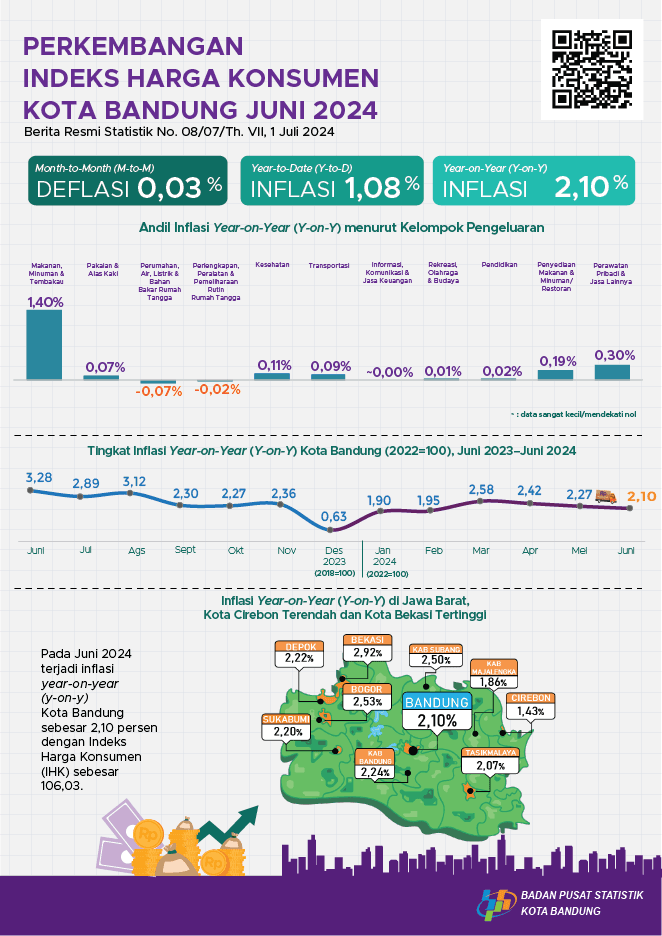 Juni 2024 terjadi inflasi Year on Year (y-on-y) Kota Bandung sebesar 2,10  persen.