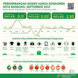 Consumer Price Index Of Bandung Municipality September 2023