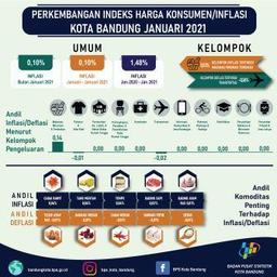 Perkembangan Indeks Harga Konsumen Kota Bandung Bulan Januari 2021