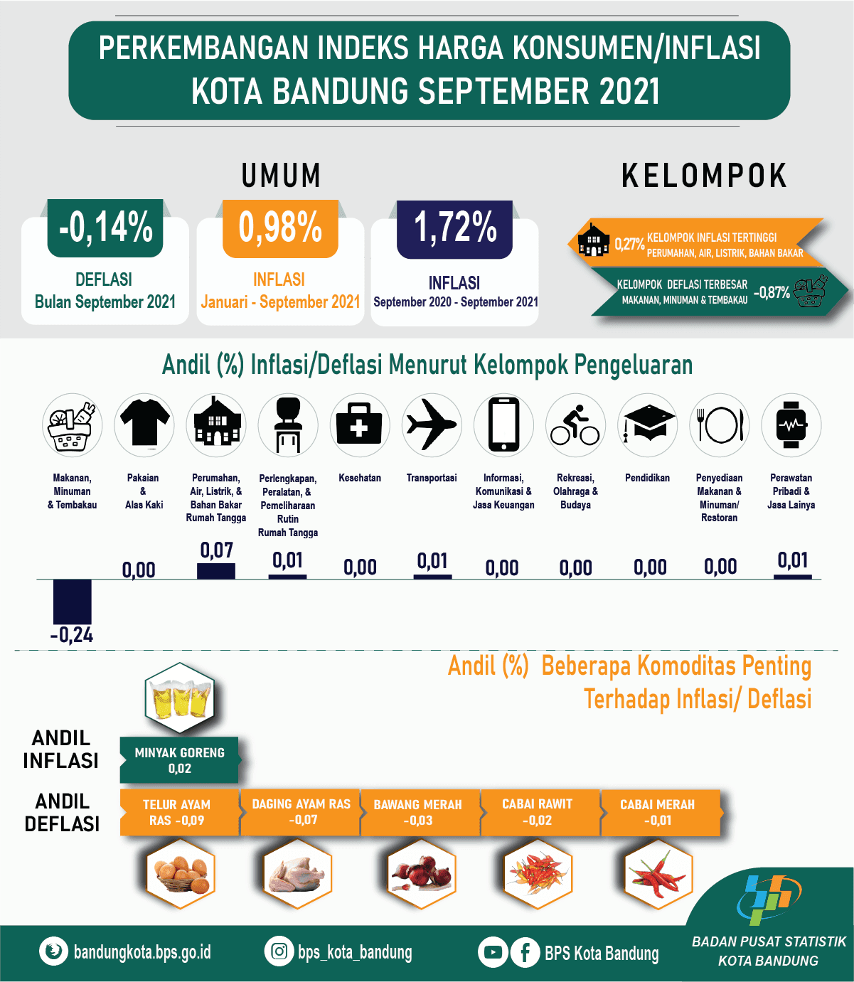 Perkembangan Indeks Harga Konsumen Kota Bandung September 2021