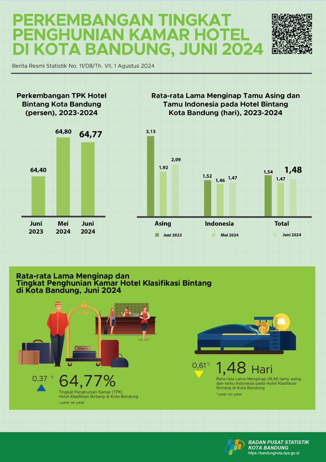 Juni 2024, TPK hotel bintang di Kota Bandung mencapai 64,77 persen.