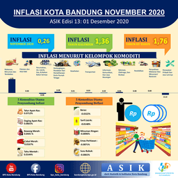 Perkembangan Indeks Harga Konsumen Kota Bandung Bulan November 2020