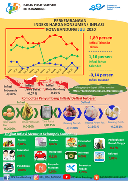 Perkembangan Indeks Harga Konsumen Kota Bandung Bulan Juli 2020