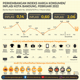 February 2022 Consumer Price Index Of Bandung Municipality