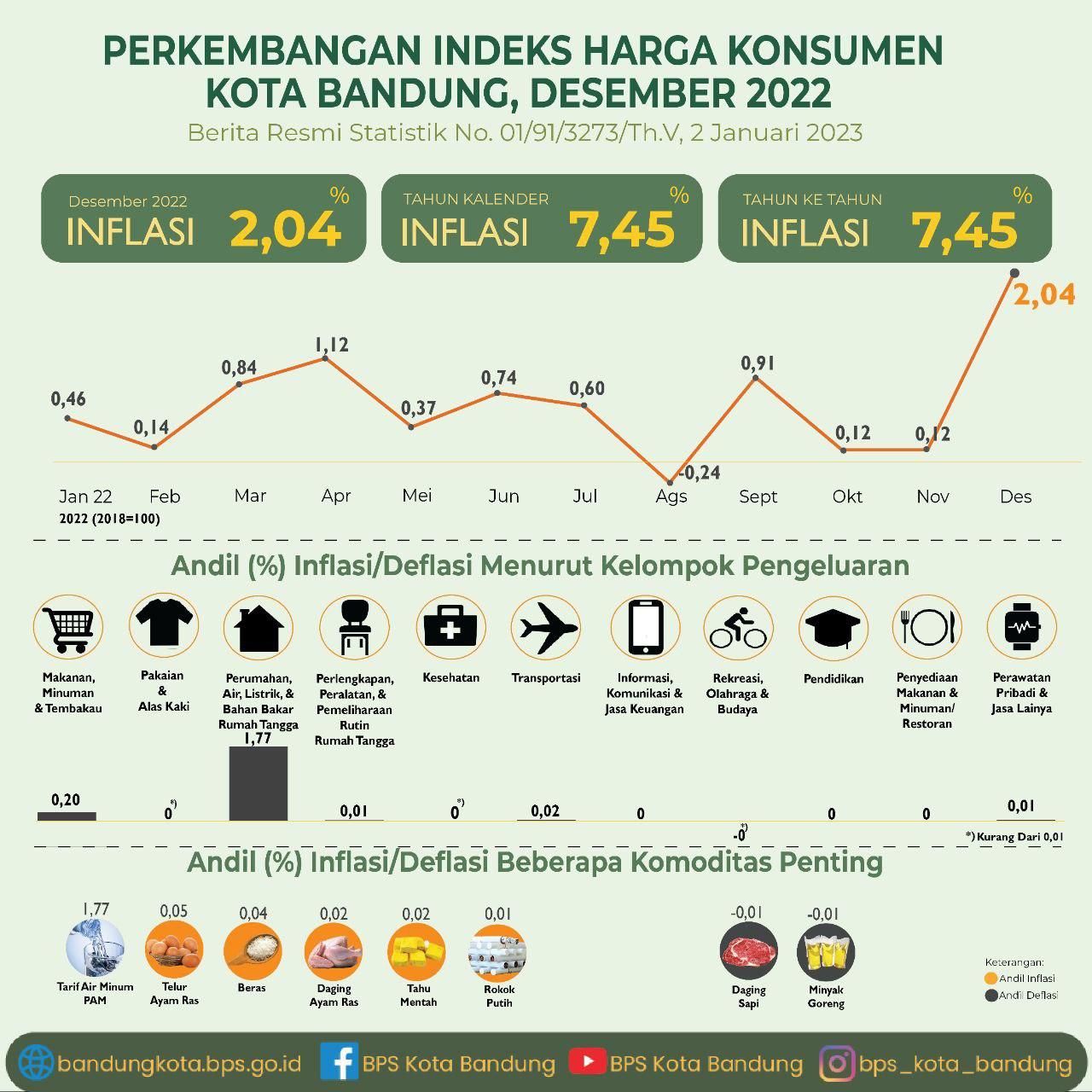 Consumer Price Index of Bandung Municipality December 2022