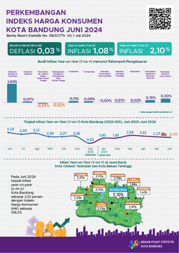 In June 2024, Year On Year (Y-On-Y) Inflation In Bandung City Was 2.10 Percent.