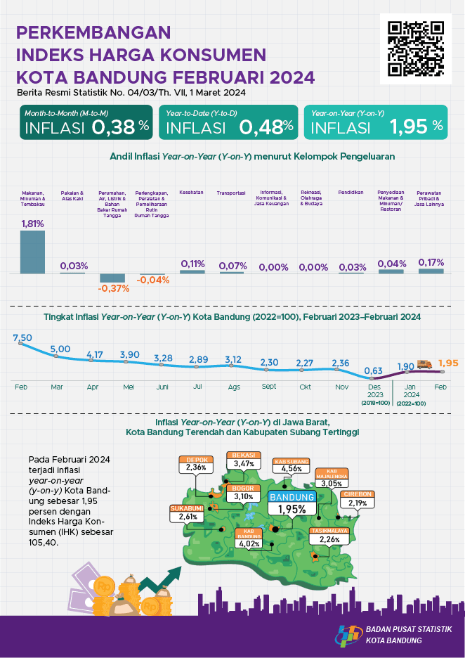 February 2024, year-on-year (y-on-y) inflation in Bandung City was 1.95 percent.