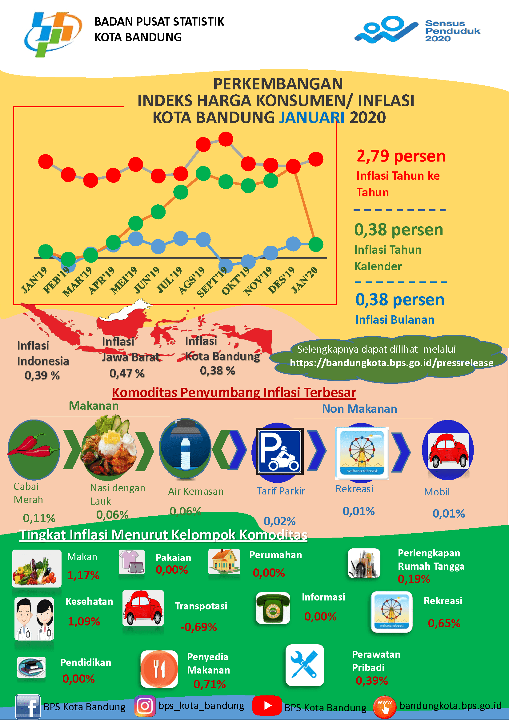 Januari 2020, Kota Bandung terjadi inflasi sebesar 0,38 persen