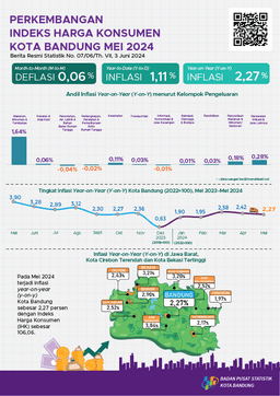 Mei 2024 Terjadi Inflasi Year On Year (Y-On-Y) Kota Bandung Sebesar 2,27 Persen.