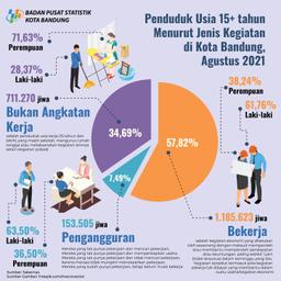 Keadaan Ketenagakerjaan Kota Bandung Agustus 2021