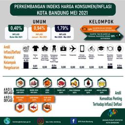 Perkembangan Indeks Harga Konsumen Kota Bandung Bulan Mei 2021