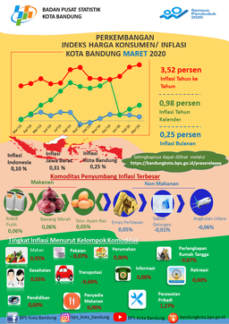 Inflasi Kota Bandung Maret 2020