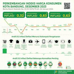 December 2023 Mtm Inflation Was 0.32 Percent, While Yoy Inflation Was 0.63 Percent.