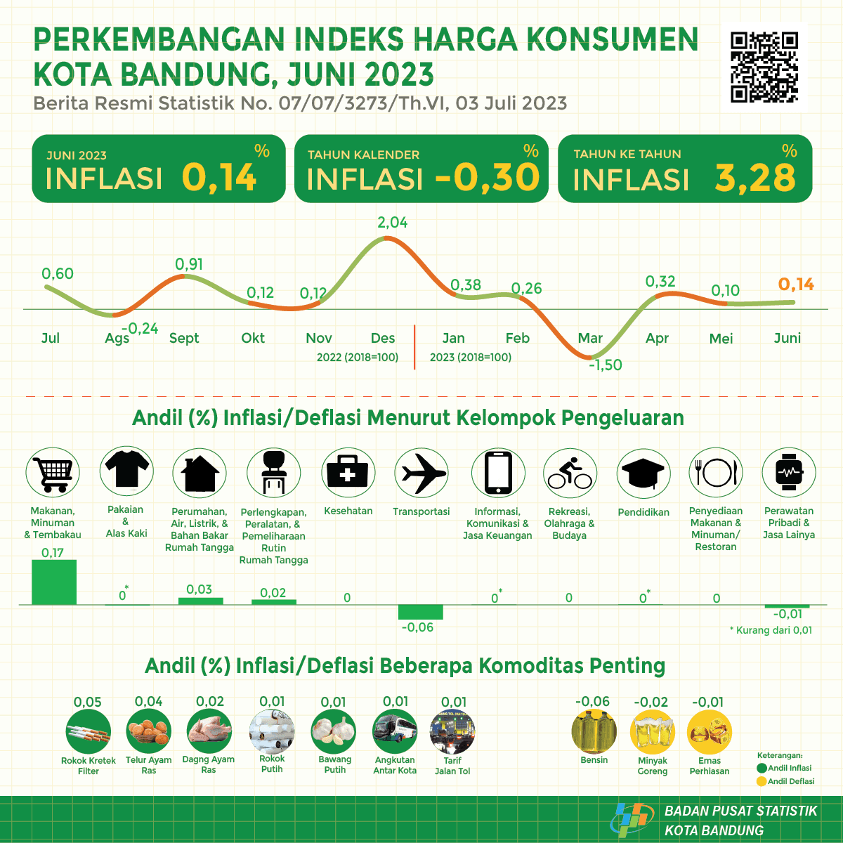 June 2023 Bandung City Inflation of 0.14 percent (month-to-month)