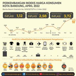 Bandung Municipality Consumer Price Index April 2022