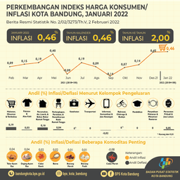 Perkembangan Indeks Harga Konsumen Kota Bandung Januari 2022