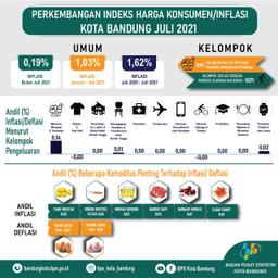 The Development Of The Consumer Price Index Bandung Municipality In July 2021