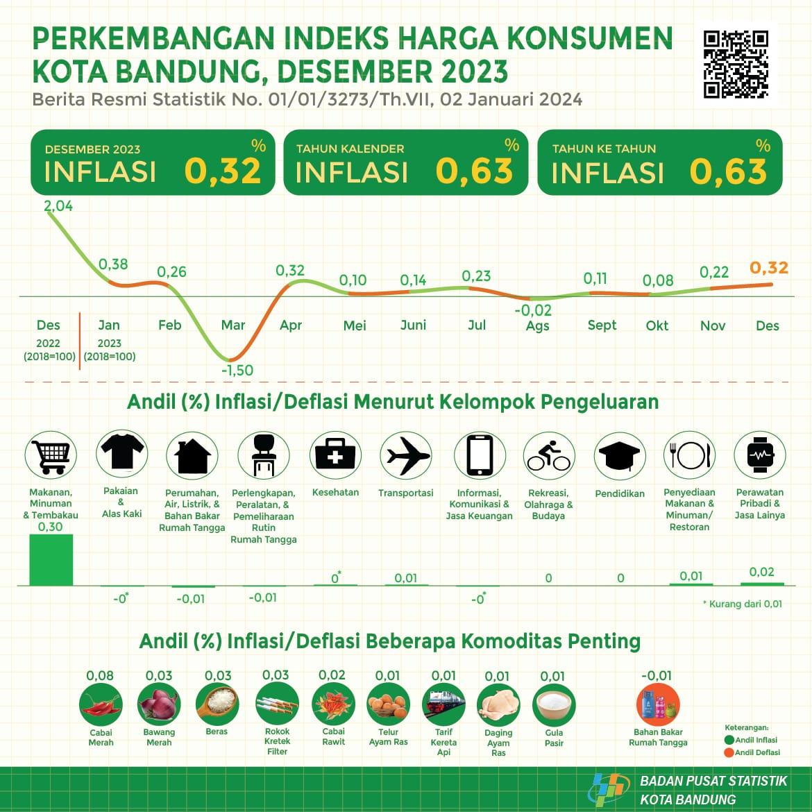 December 2023 MtM inflation was 0.32 percent, while YoY inflation was 0.63 percent.