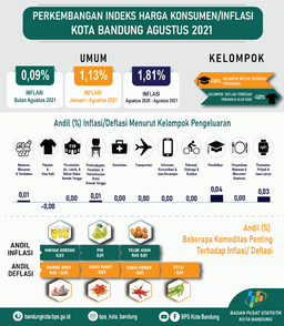 Bandung Municipality Consumer Price Index In August 2021