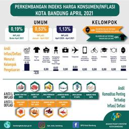 Development Of The Bandung Municipality Consumer Price Index In April 2021