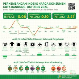 Consumer Price Index Of Bandung Municipality October 2023