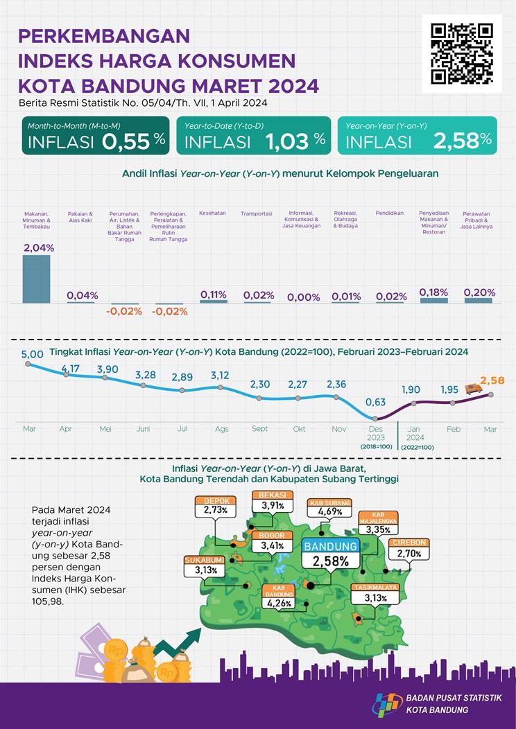 Maret 2024 terjadi inflasi Year on Year (y-on-y) Kota Bandung sebesar  2,58 persen