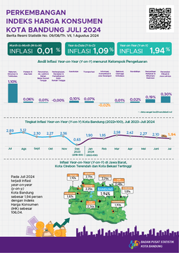 July 2024 Year On Year (Y-On-Y) Inflation In Bandung City Was 1.94 Percent.