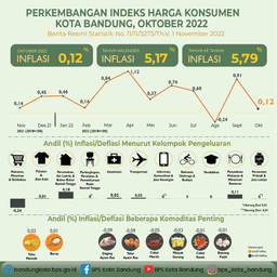 Perkembangan Indeks Harga Konsumen Oktober 2022