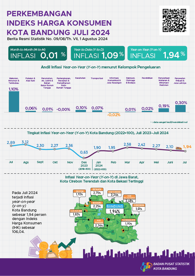 Juli 2024 terjadi inflasi Year on Year (y-on-y) Kota Bandung sebesar 1,94 persen.