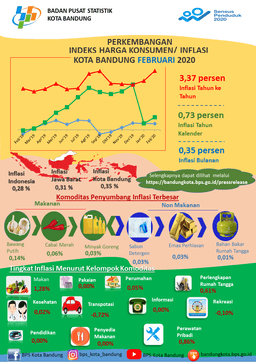 Bandung Municipality February 2020 Inflation