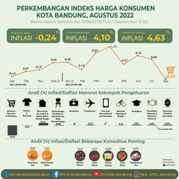 Perkembangan Indeks Harga Konsumen Kota Bandung Agustus 2022