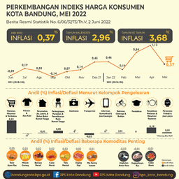 Perkembangan Indeks Harga Konsumen Mei 2022