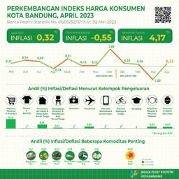 Perkembangan Indeks Harga Konsumen Kota Bandung April 2023