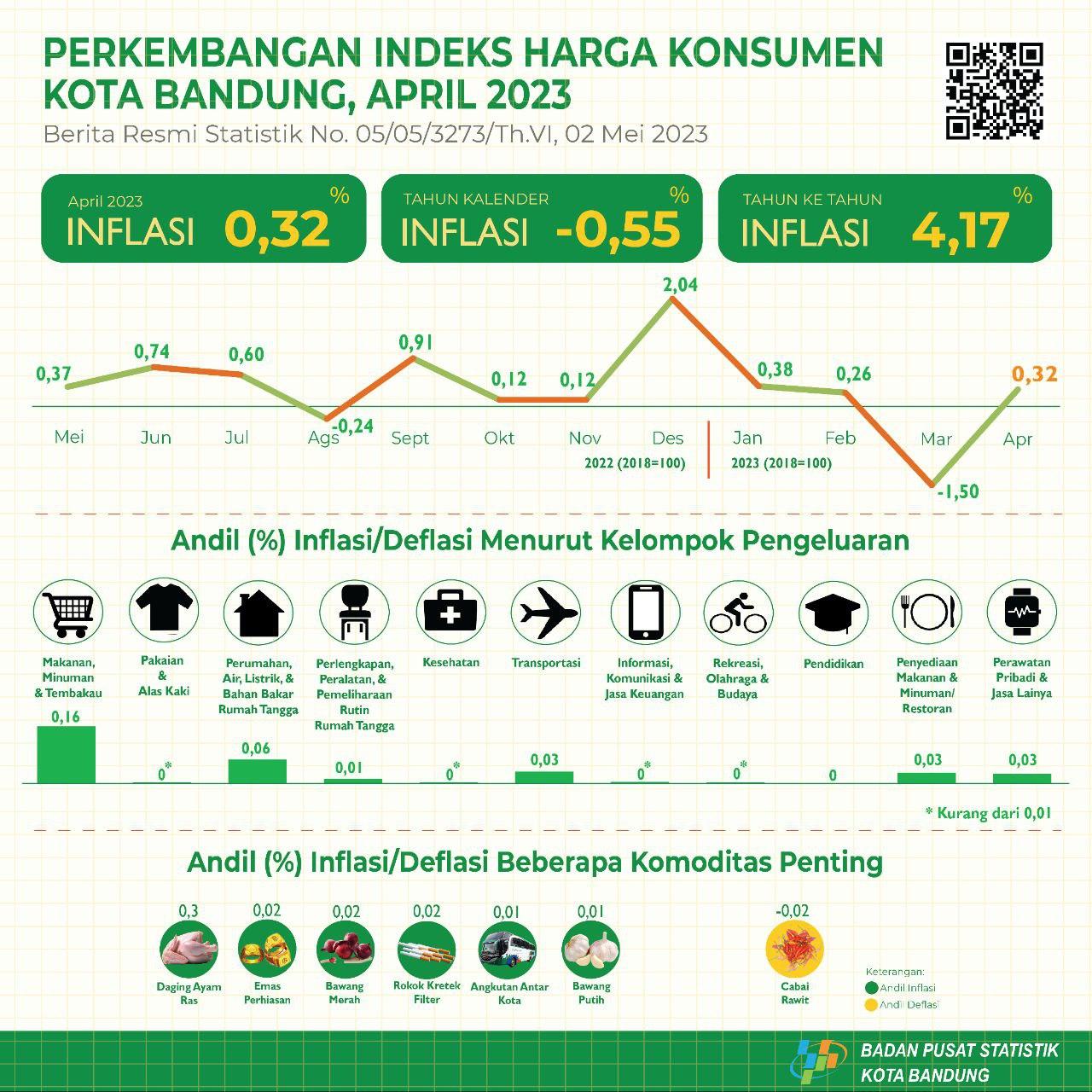 Perkembangan Indeks Harga Konsumen Kota Bandung April 2023