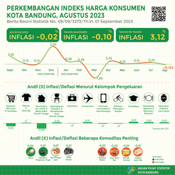 Consumer Price Index Of Bandung Municipality August 2023