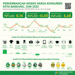 June 2023 Bandung City Inflation Of 0.14 Percent (Month-To-Month)