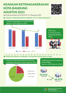 Keadaan Ketenagakerjaan Kota Bandung 2023