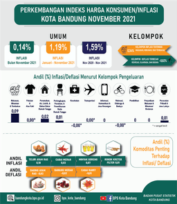 Perkembangan Indeks Harga Konsumen/Inflasi November 2021