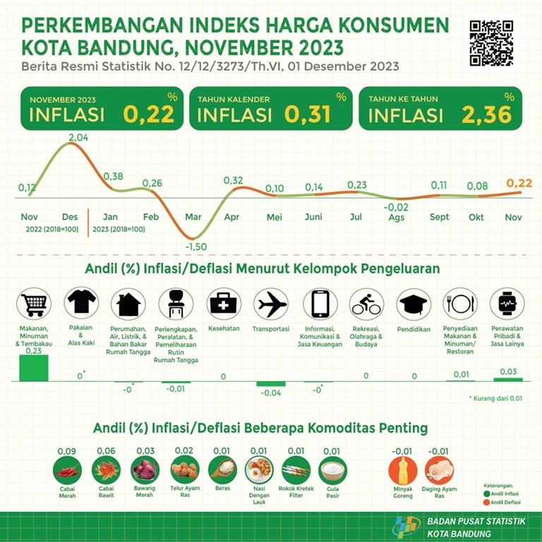 Consumer Price Index of Bandung Municipality November 2023